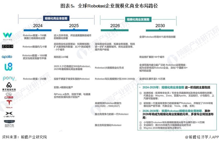 图表5:全球Robotaxi企业规模化商业布局路径