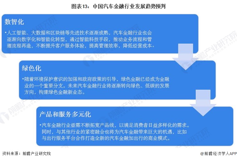 图表13:中国汽车金融行业发展趋势预判