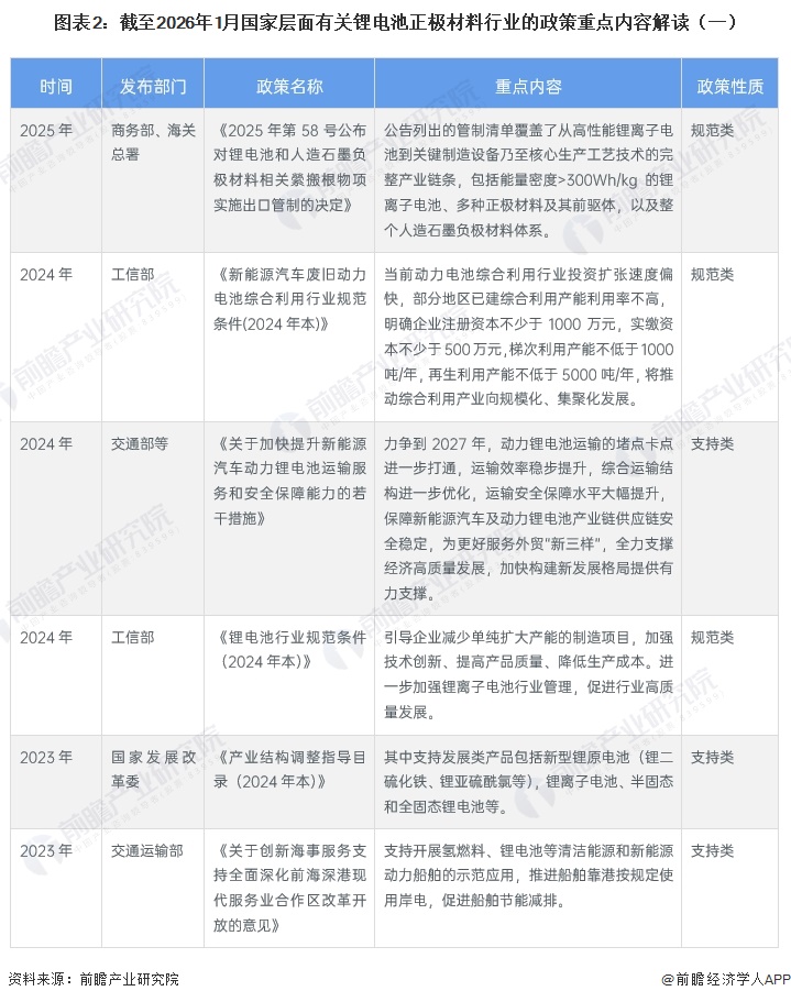 图表2:截至2026年1月国家层面有关锂电池正极材料行业的政策重点内容解读(一)