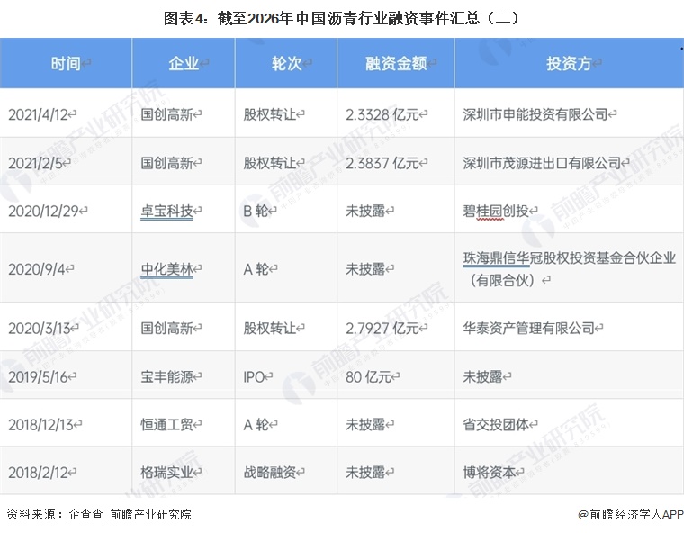 图表4：截至2026年中国沥青行业融资事件汇总（二）