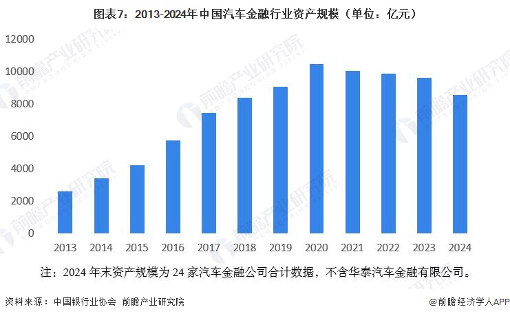 图表7:2013-2024年中国汽车金融行业资产规模(单位:亿元)