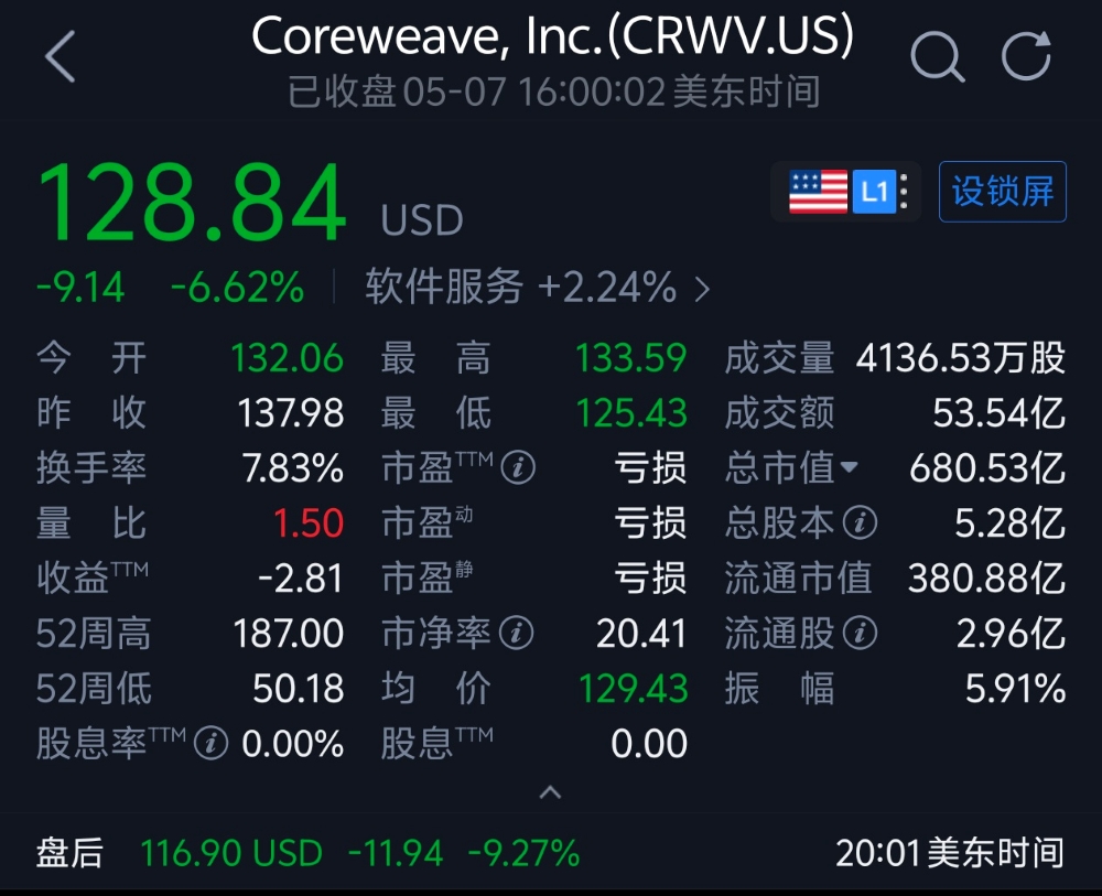 手握6800亿订单、营收翻倍,CoreWeave为何一天跌掉300亿?