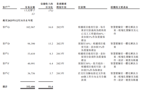 估值超16亿!北京机器人黑马冲刺“AI+黑灯实验室第一股”