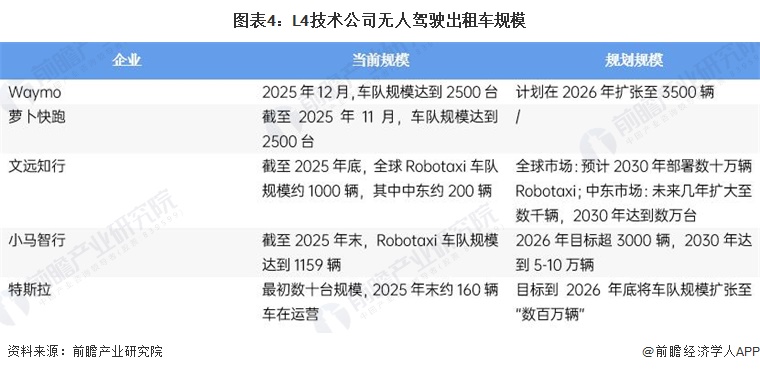 图表4:L4技术公司无人驾驶出租车规模