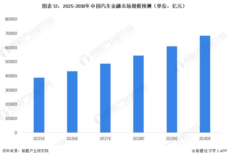 图表12:2025-2030年中国汽车金融市场规模预测(单位:亿元)