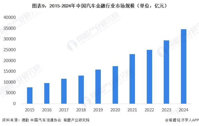 图表9:2015-2024年中国汽车金融行业市场规模(单位:亿元)