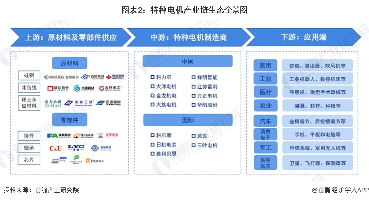 图表2：特种电机产业链生态全景图  