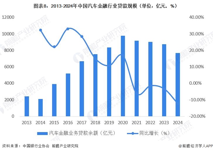 图表8:2013-2024年中国汽车金融行业贷款规模(单位:亿元,%)