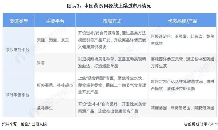 图表3:中国药食同源线上渠道布局情况