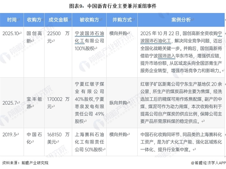 图表9：中国沥青行业主要兼并重组事件