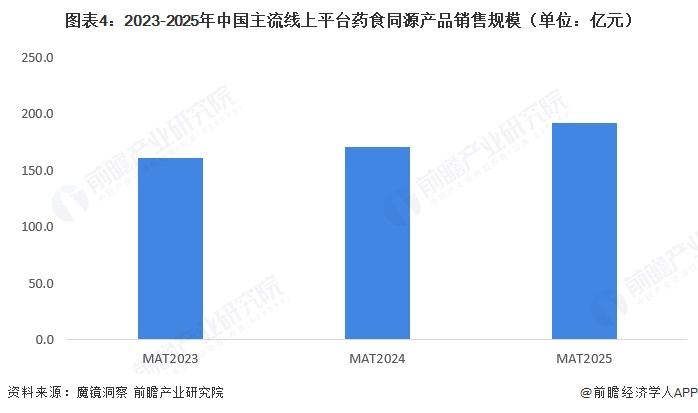 图表4:2023-2025年中国主流线上平台药食同源产品销售规模(单位:亿元)