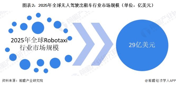 图表2:2025年全球无人驾驶出租车行业市场规模(单位:亿美元)