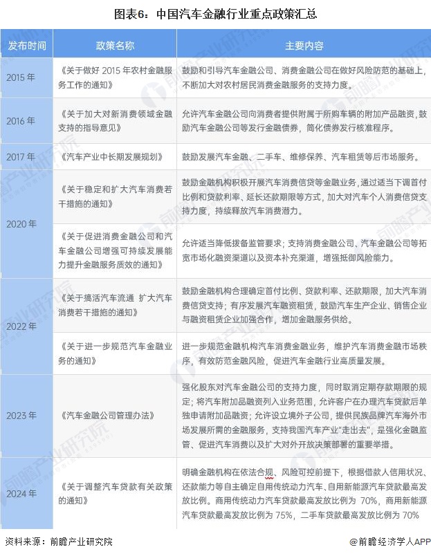 图表6:中国汽车金融行业重点政策汇总