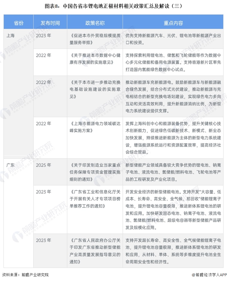 图表8:中国各省市锂电池正极材料相关政策汇总及解读(三)