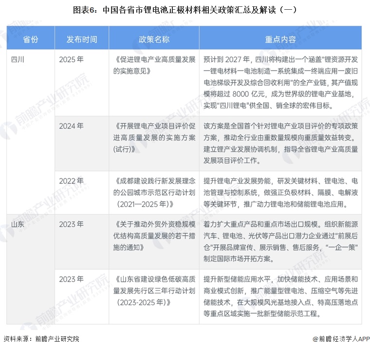 图表6:中国各省市锂电池正极材料相关政策汇总及解读(一)