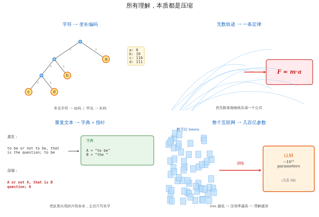 所有理解都是压缩