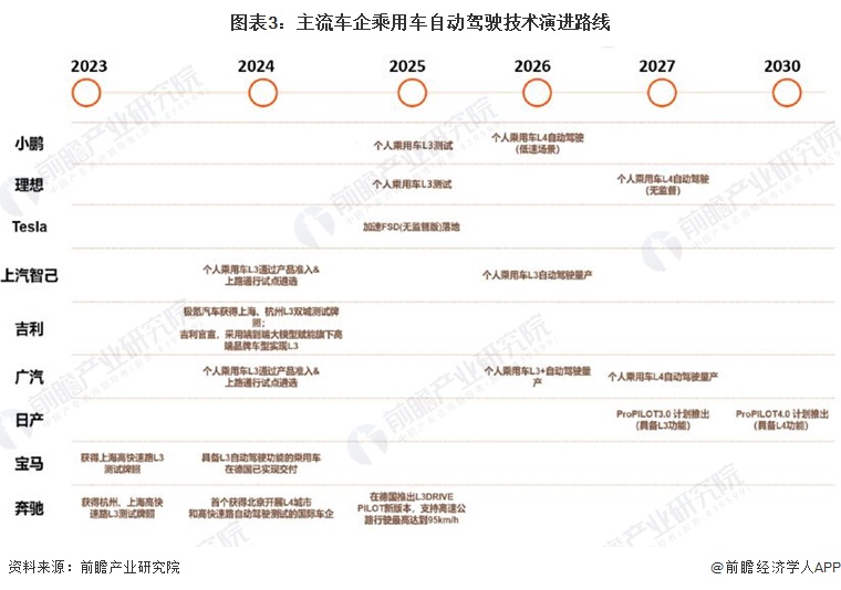 图表3:主流车企乘用车自动驾驶技术演进路线