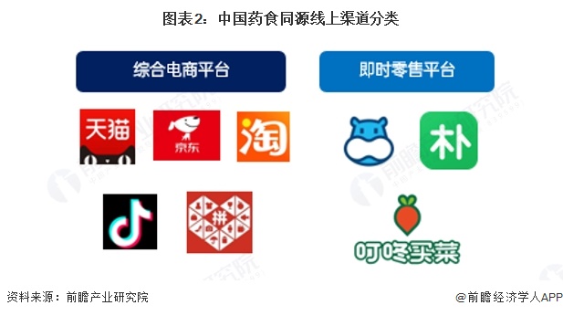 图表2:中国药食同源线上渠道分类
