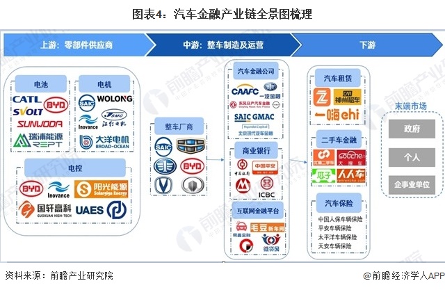 图表4:汽车金融产业链全景图梳理