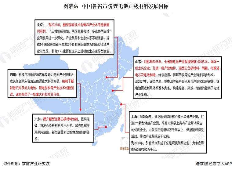 图表9:中国各省市份锂电池正极材料发展目标