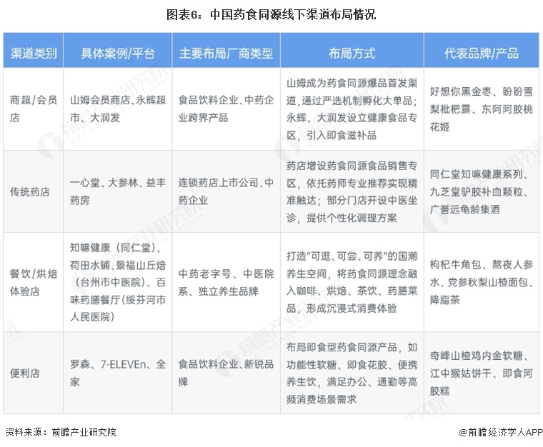 图表6:中国药食同源线下渠道布局情况