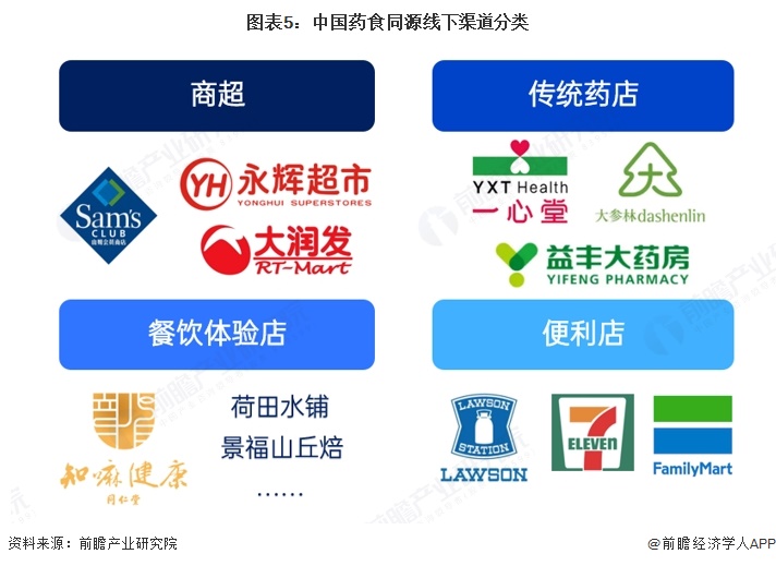 图表5:中国药食同源线下渠道分类