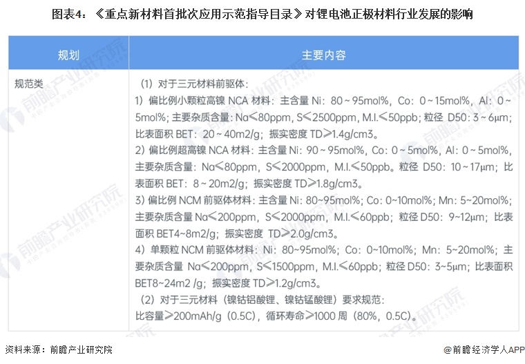 图表4:《重点新材料首批次应用示范指导目录》对锂电池正极材料行业发展的影响
