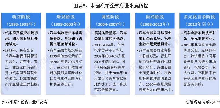 图表5:中国汽车金融行业发展历程