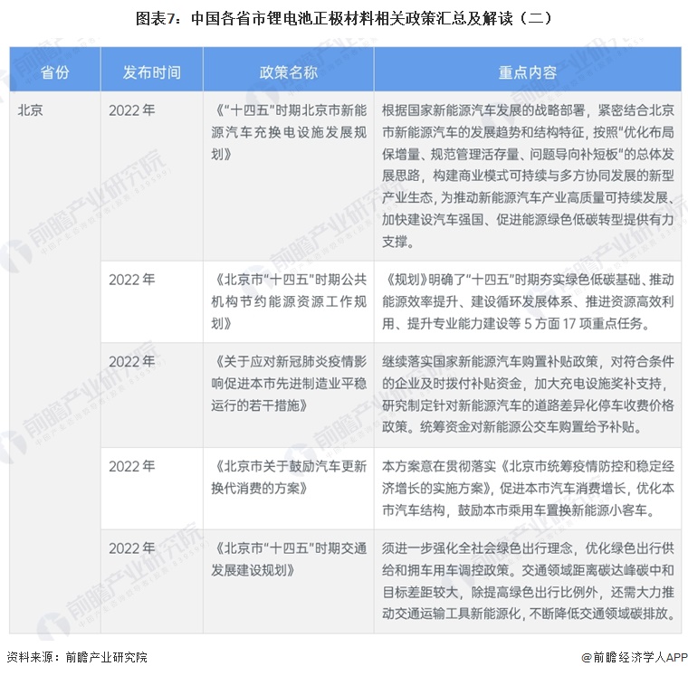 图表7:中国各省市锂电池正极材料相关政策汇总及解读(二)
