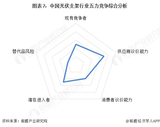 图表7:中国光伏支架行业五力竞争综合分析