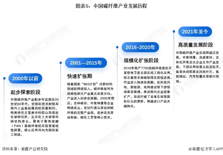 图表5:中国碳纤维产业发展历程