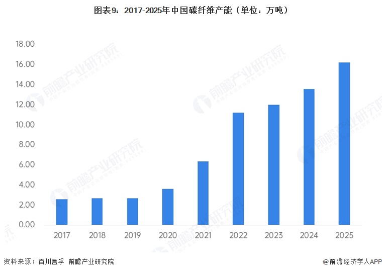 图表9:2017-2025年中国碳纤维产能(单位:万吨)