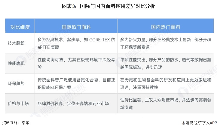 图表3:国际与国内面料应用差异对比分析