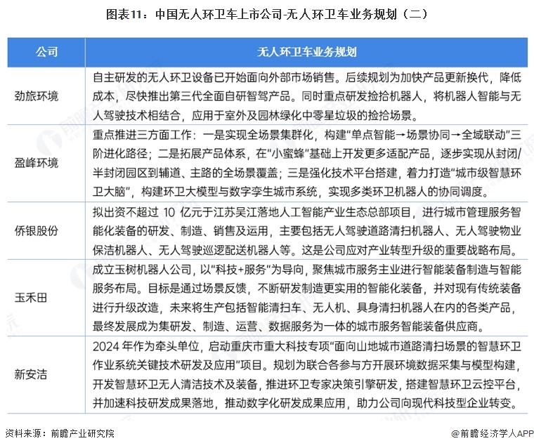 图表11:中国无人环卫车上市公司-无人环卫车业务规划(二)