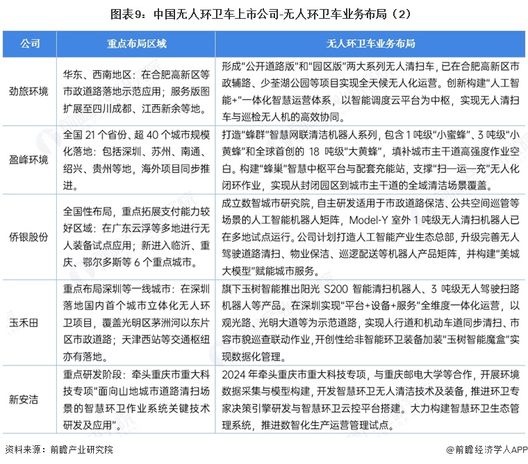 图表9:中国无人环卫车上市公司-无人环卫车业务布局(2)