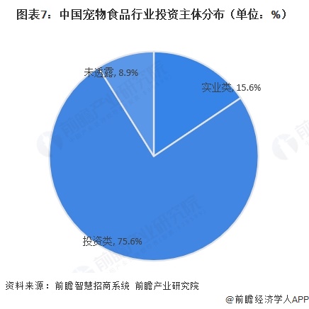 图表7:中国宠物食品行业投资主体分布(单位:%)
