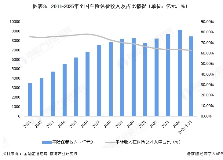 图表3:2011-2025年全国车险保费收入及占比情况(单位:亿元,%)