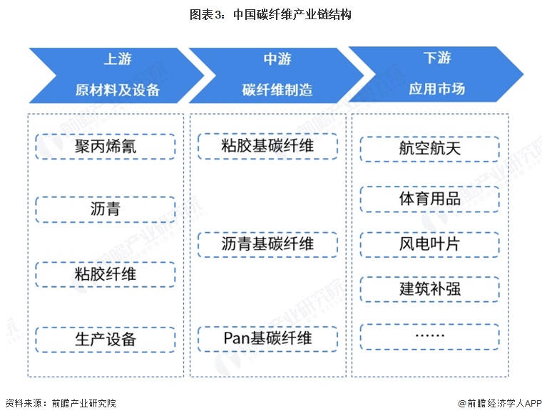 图表3:中国碳纤维产业链结构