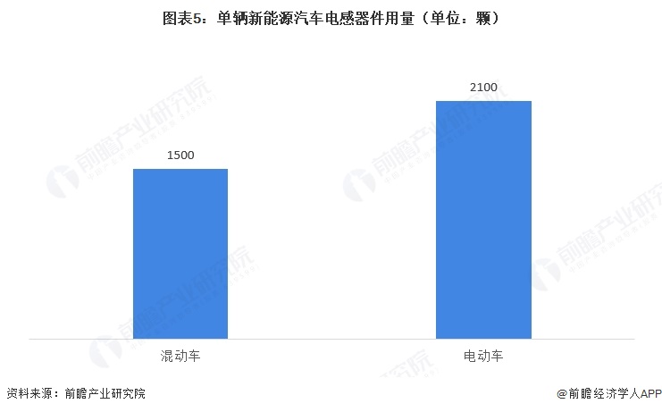 图表5:单辆新能源汽车电感器件用量(单位:颗)