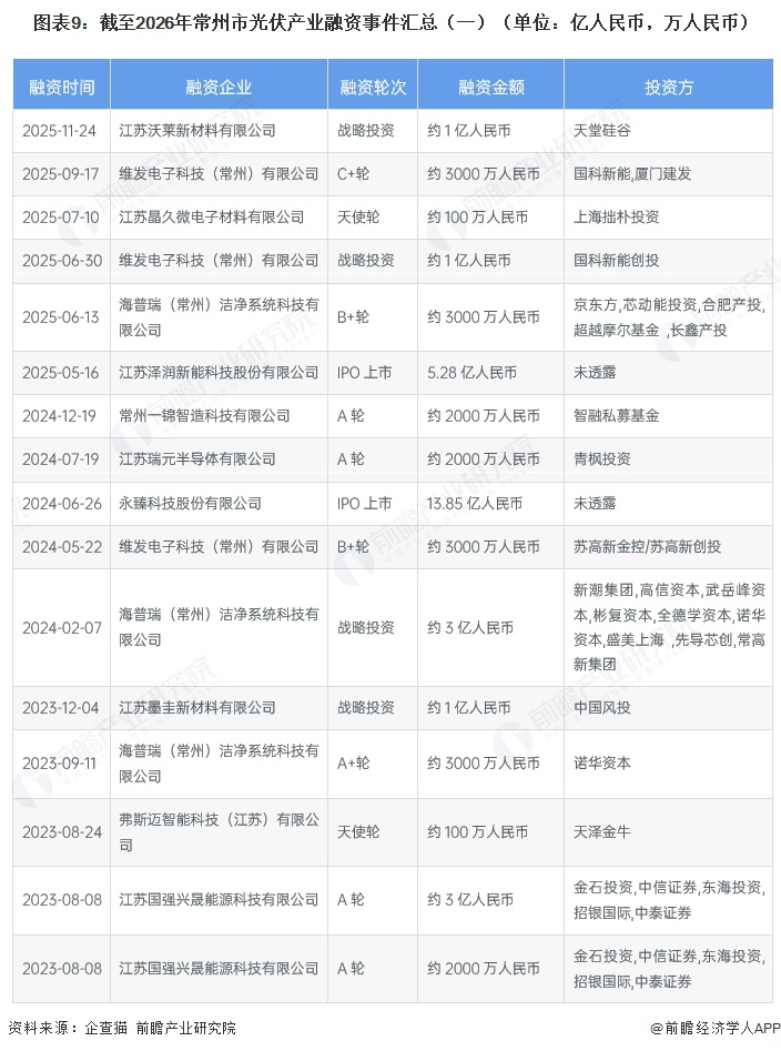 图表9:截至2026年常州市光伏产业融资事件汇总(一)(单位:亿人民币,万人民币)