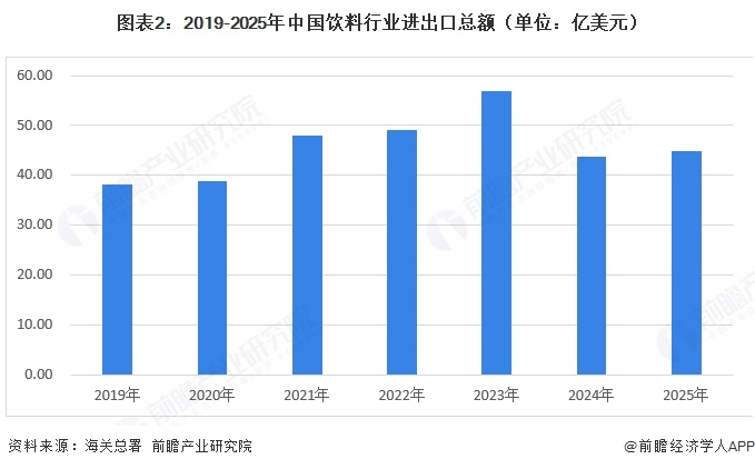 图表2:2019-2025年中国饮料行业进出口总额(单位:亿美元)