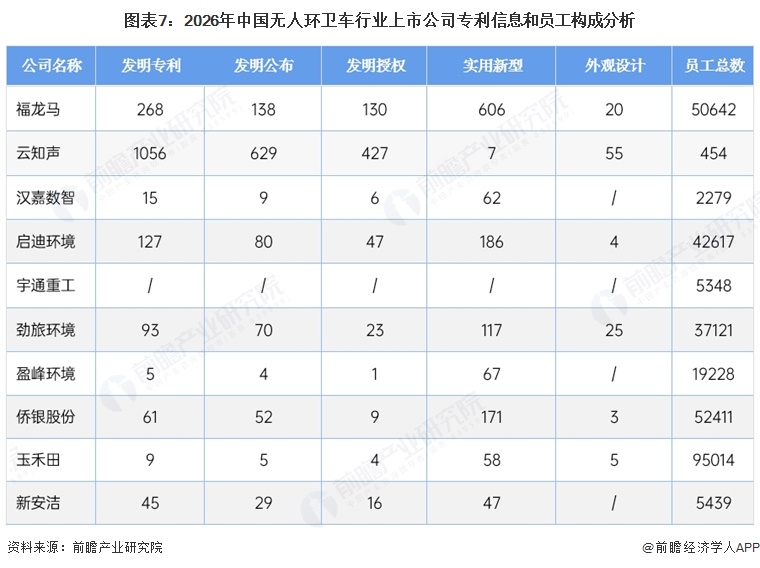 图表7:2026年中国无人环卫车行业上市公司专利信息和员工构成分析