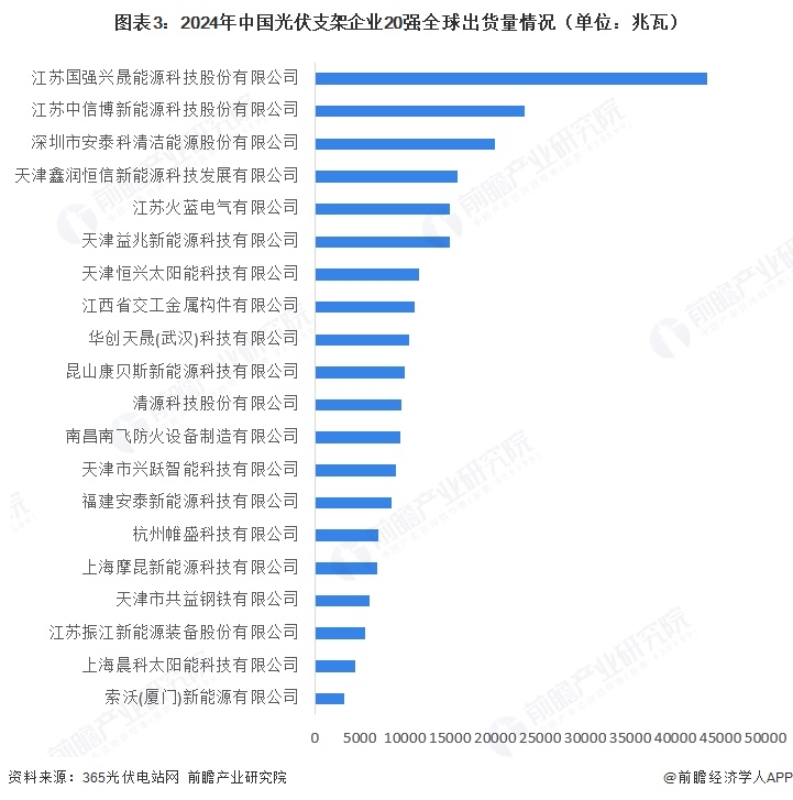 图表3:2024年中国光伏支架企业20强全球出货量情况(单位:兆瓦)