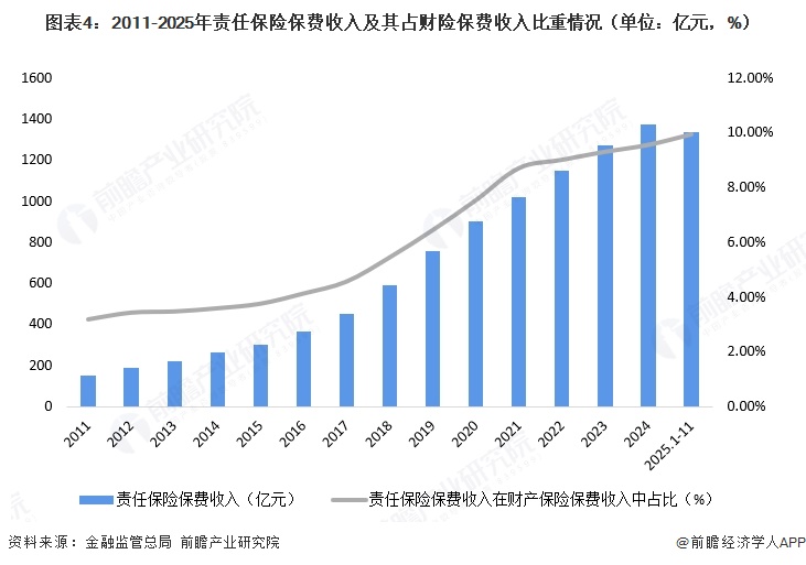 图表4:2011-2025年责任保险保费收入及其占财险保费收入比重情况(单位:亿元,%)