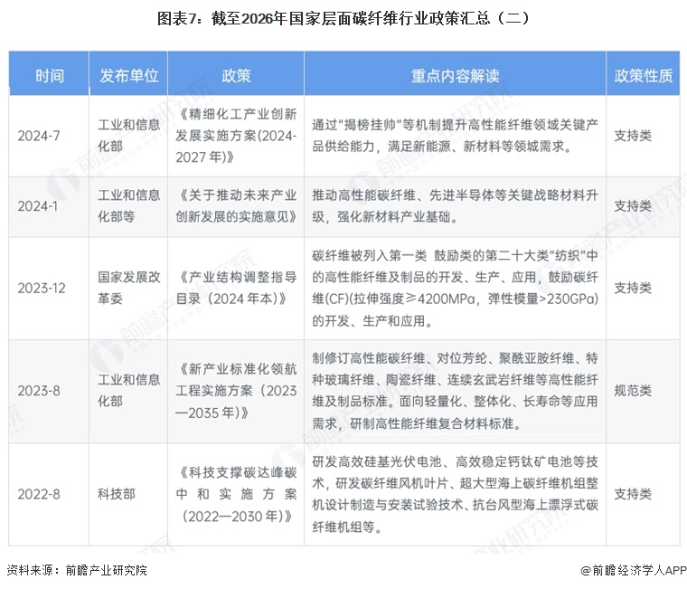 图表7:截至2026年国家层面碳纤维行业政策汇总(二)