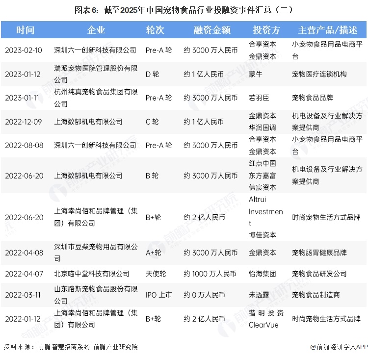 图表6:截至2025年中国宠物食品行业投融资事件汇总(二)