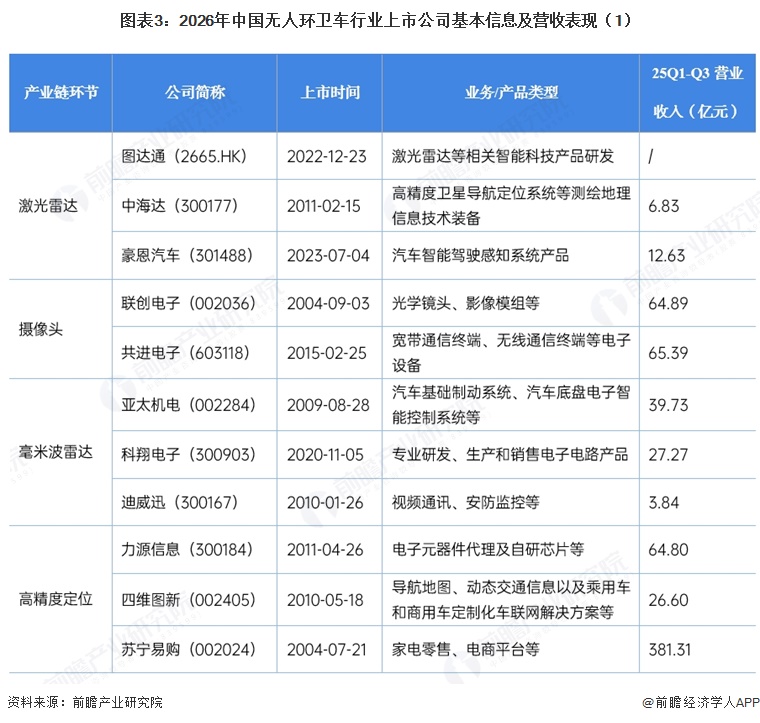 图表3:2026年中国无人环卫车行业上市公司基本信息及营收表现(1)