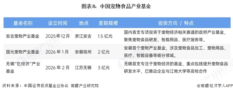 图表8:中国宠物食品产业基金