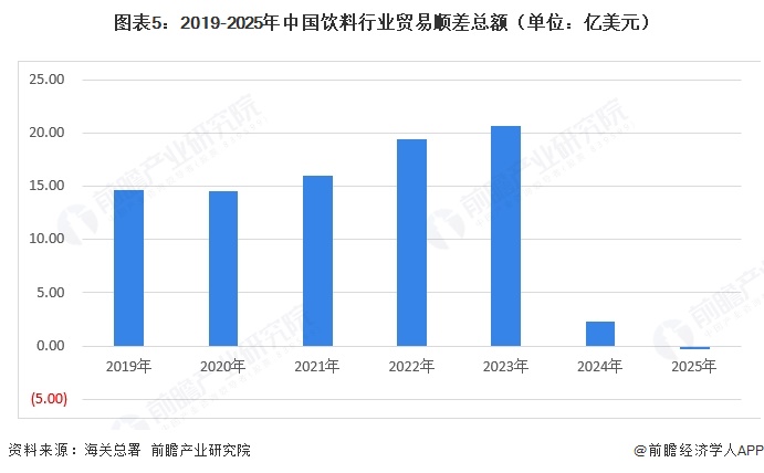 图表5:2019-2025年中国饮料行业贸易顺差总额(单位:亿美元)