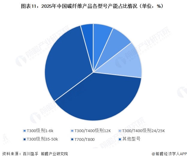 图表11:2025年中国碳纤维产品各型号产能占比情况(单位:%)